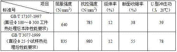 A kind of heat treatment process of 40crnimoa mandrel and 40crnimoa mandrel obtained by treatment