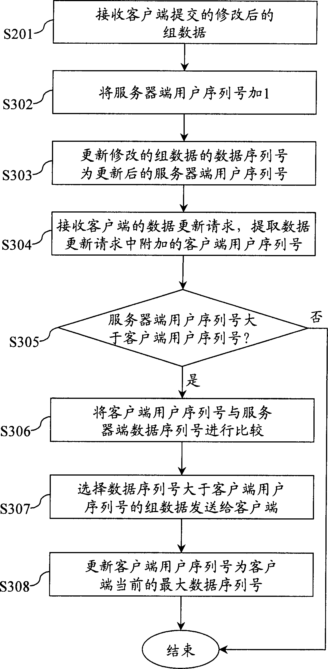 Method and system for user data transaction in communication system