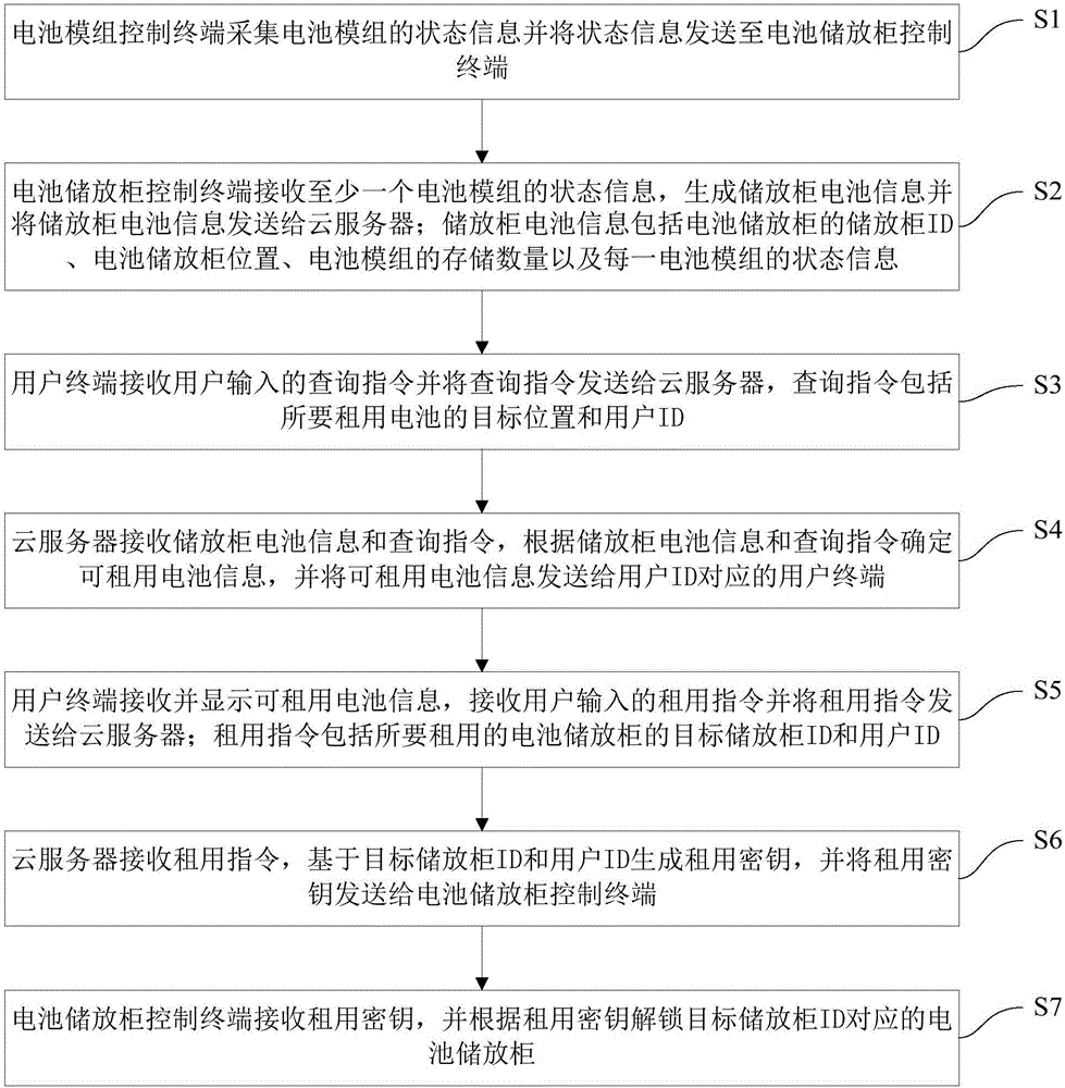 System and method for leasing battery based on Internet of Things