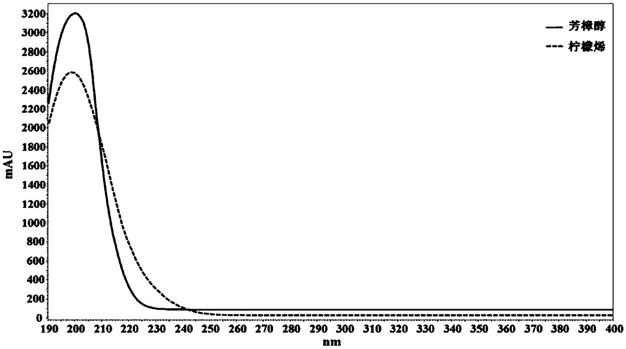 Method for simultaneously determining flavor substances in pepper and/or zanthoxylum armatum and oil products