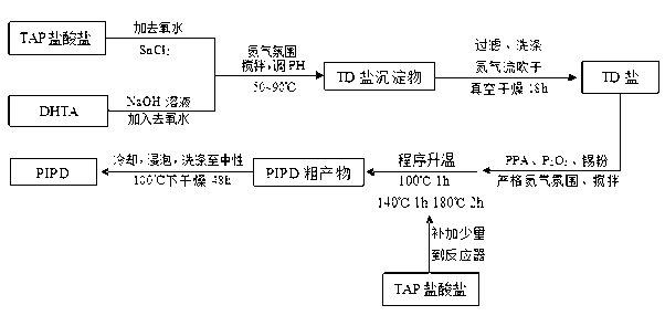 Preparation method for poly(2,5-dihydroxyl-1,4-phenylene pyridobisimidazole)