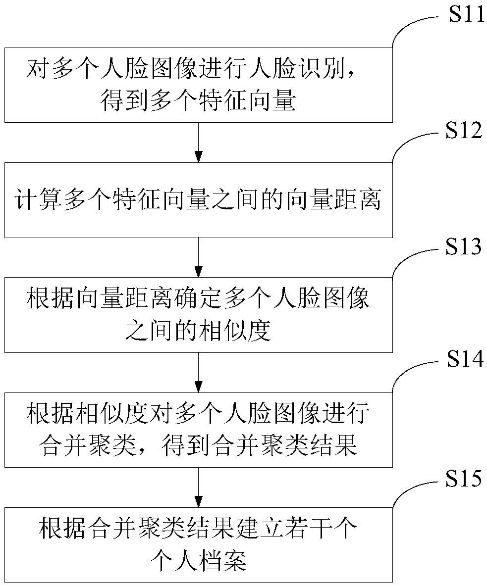 Archives management method, device and electronic device for urban security monitoring