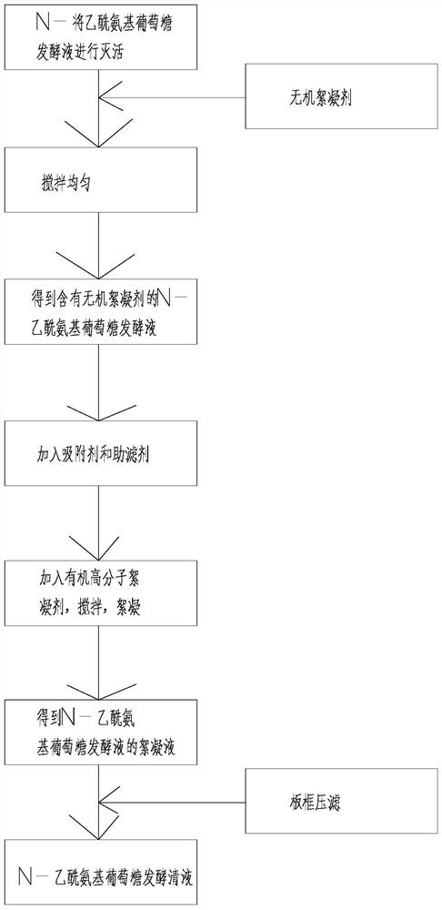 Method for preparing N-acetylglucosamine fermentation clear liquid by using composite flocculant