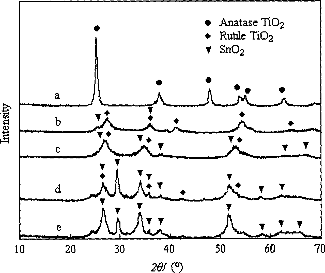 Method for preparing Nano composite material of stannic oxide / titanium dioxide