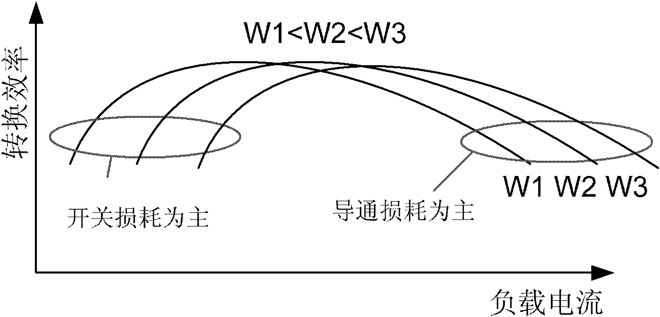 Method for enhancing non-uniform variation grid width of light load efficiency of integrated switch DC-DC converter