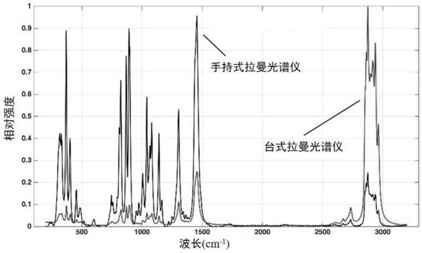 Spectrum segmentation and spectrum comparison method based on spectrum peak-splitting fitting