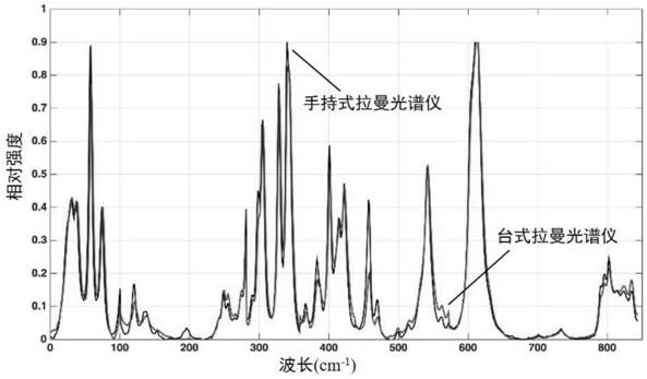 Spectrum segmentation and spectrum comparison method based on spectrum peak-splitting fitting