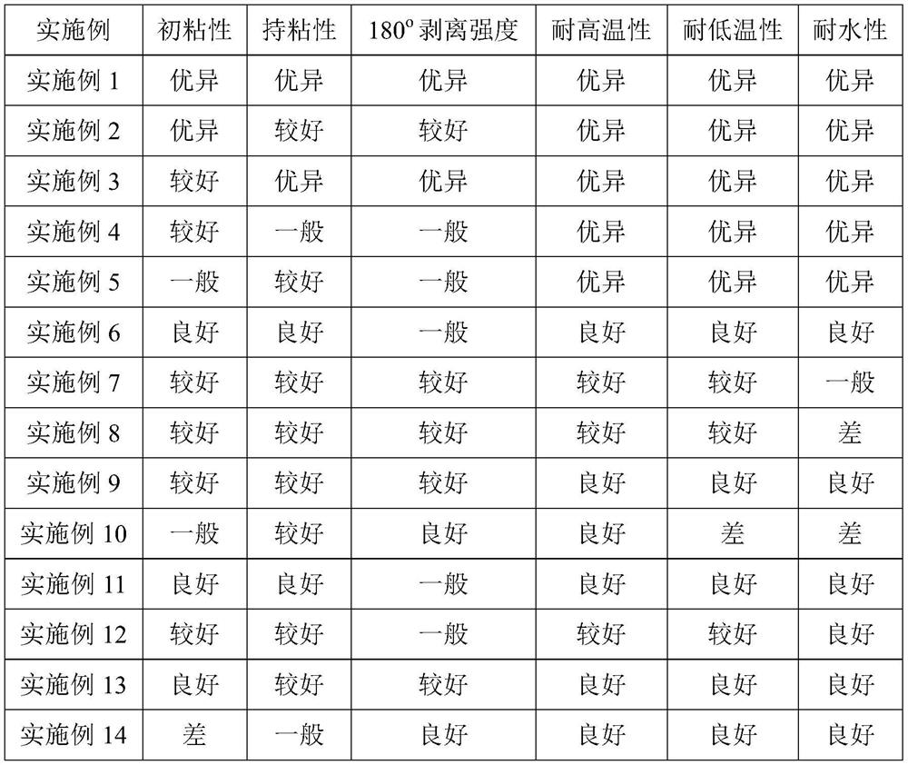 A kind of acrylic pressure-sensitive adhesive tape and its preparation method and application