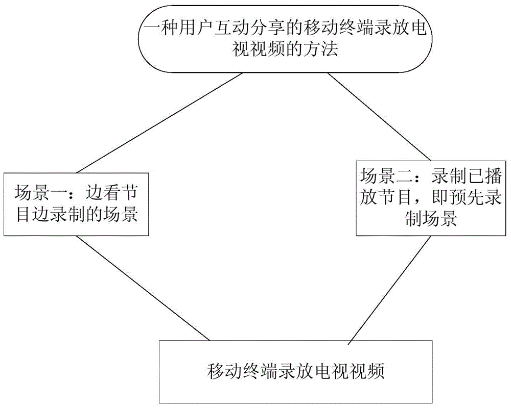 Method and system for recording and playing television video by mobile terminals to realize user interaction and sharing