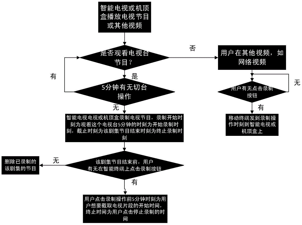 Method and system for recording and playing television video by mobile terminals to realize user interaction and sharing