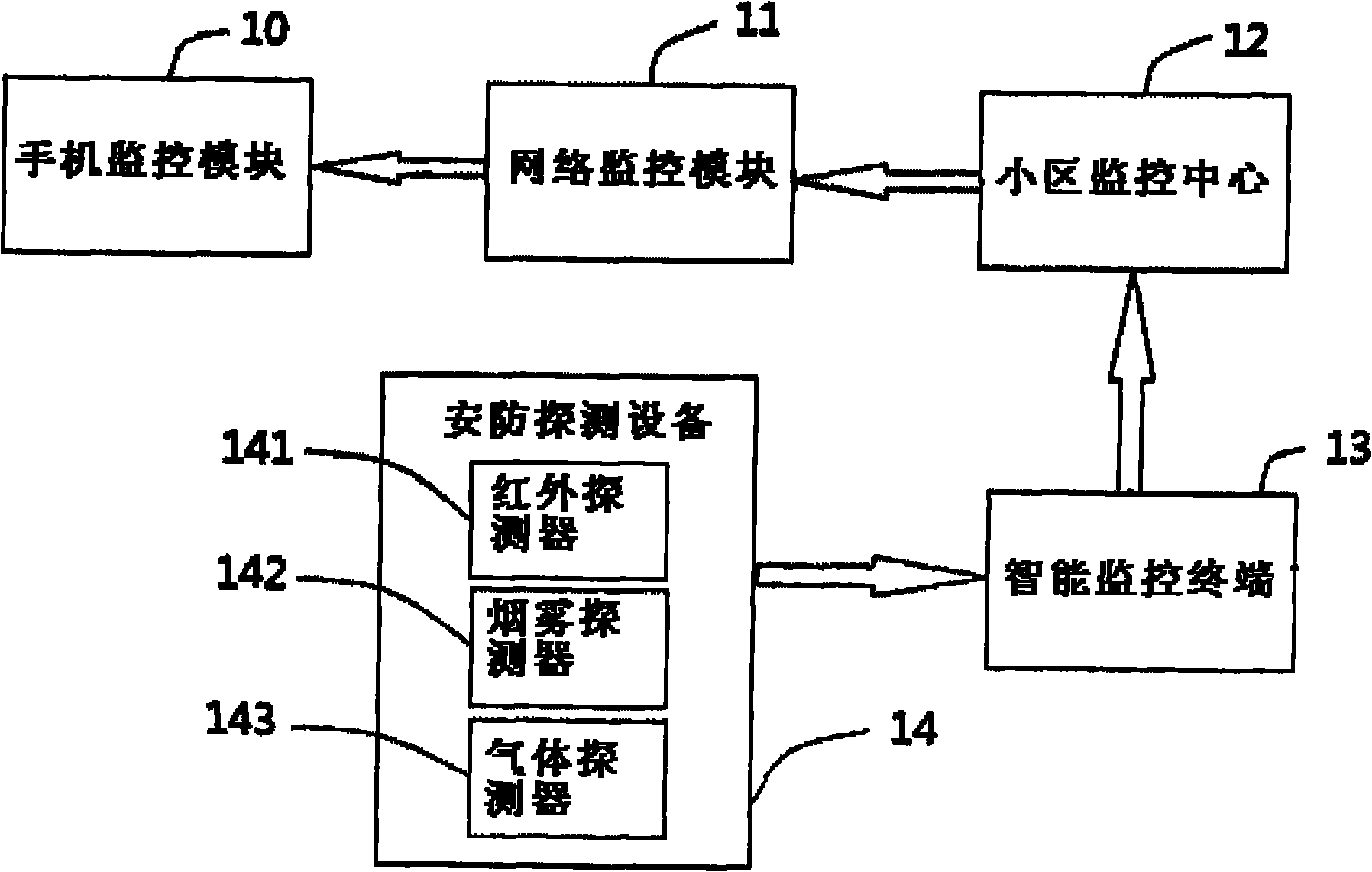 Security monitoring system and monitoring method for residential area