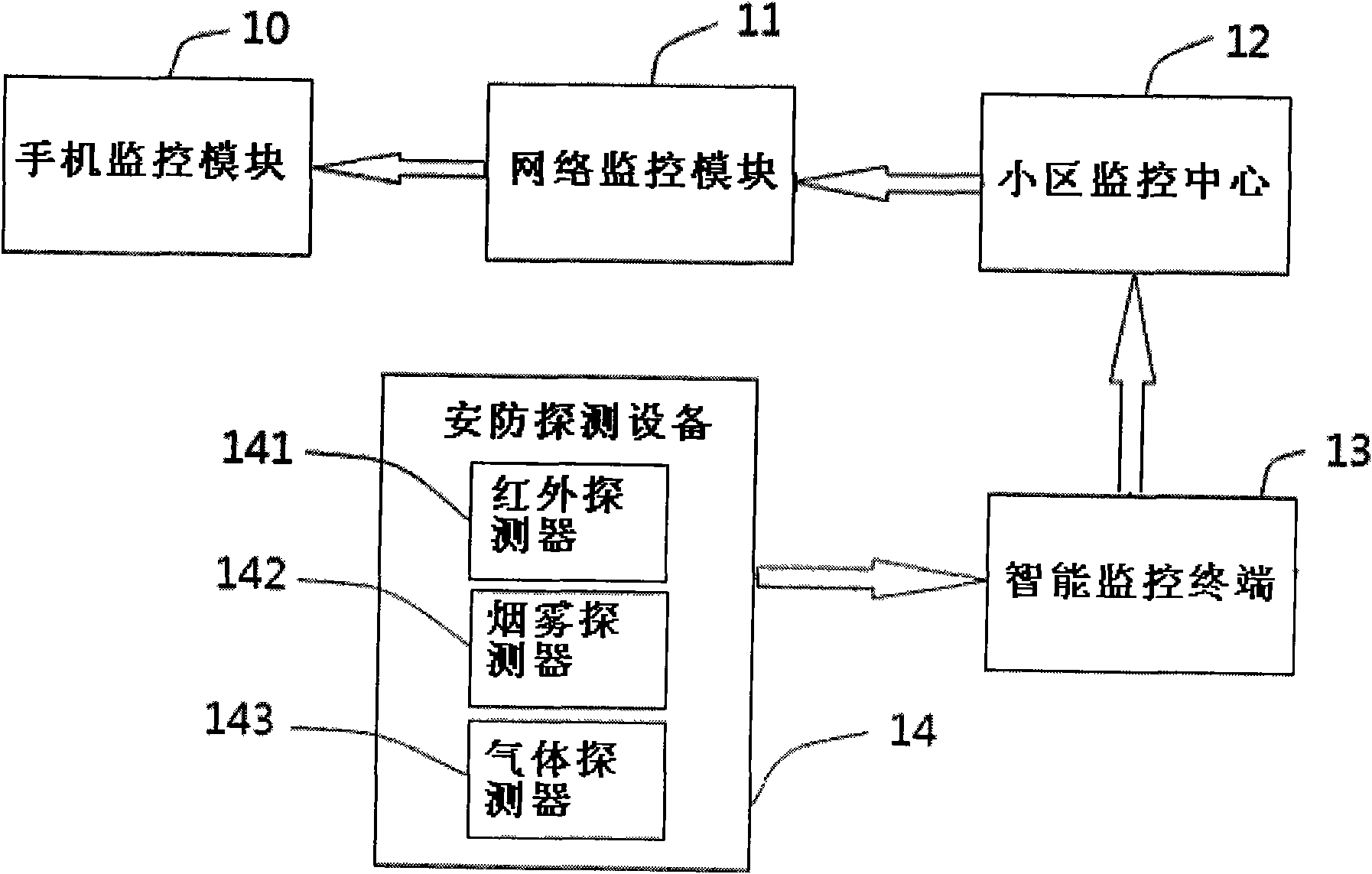 Security monitoring system and monitoring method for residential area