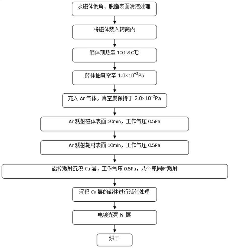 Preparation method of ultra-thin NdFeB permanent magnet surface protective coating