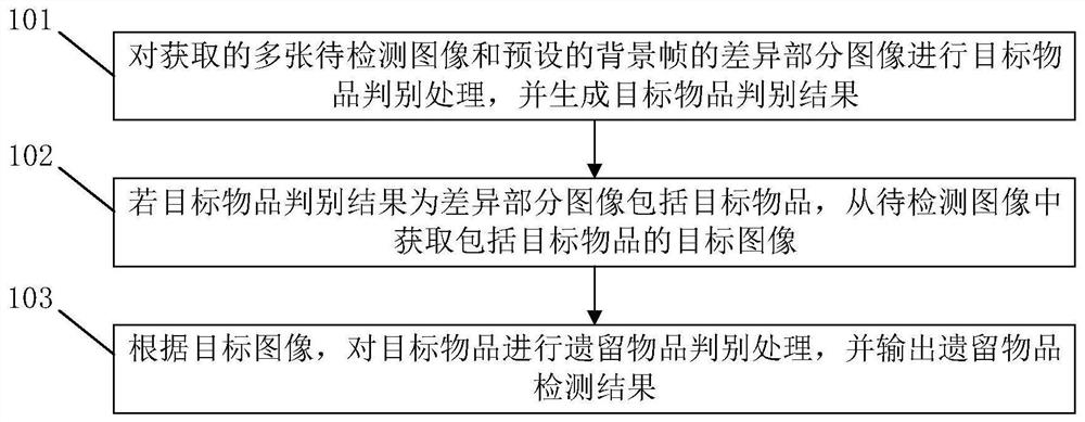 Method and device for detecting left article based on fusion algorithm