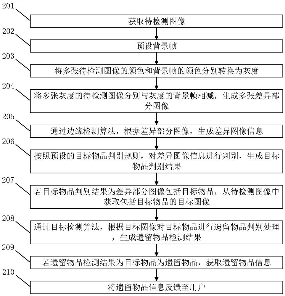 Method and device for detecting left article based on fusion algorithm