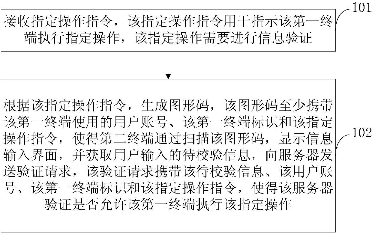 Information verifying method and device