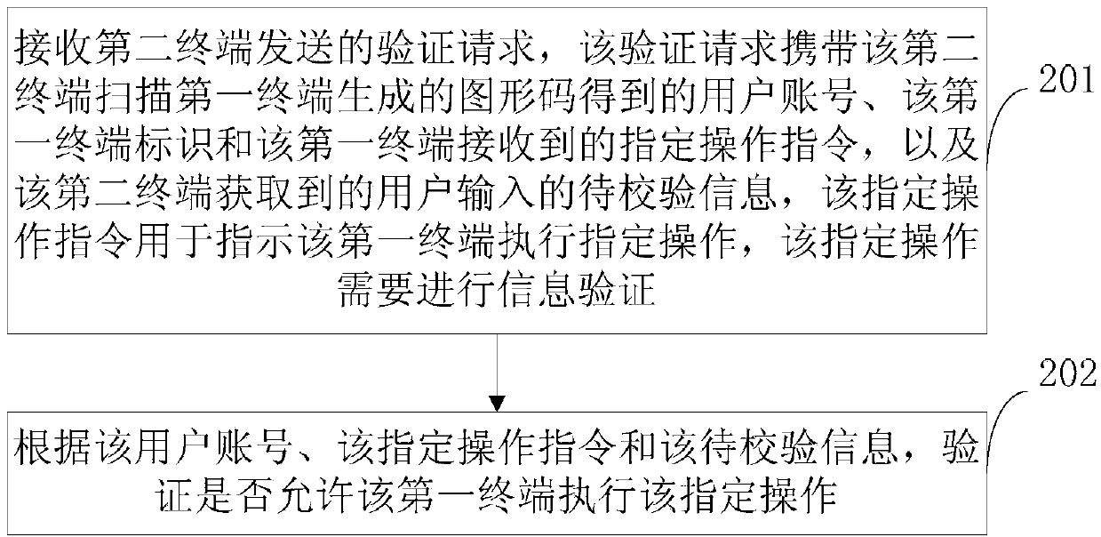 Information verifying method and device