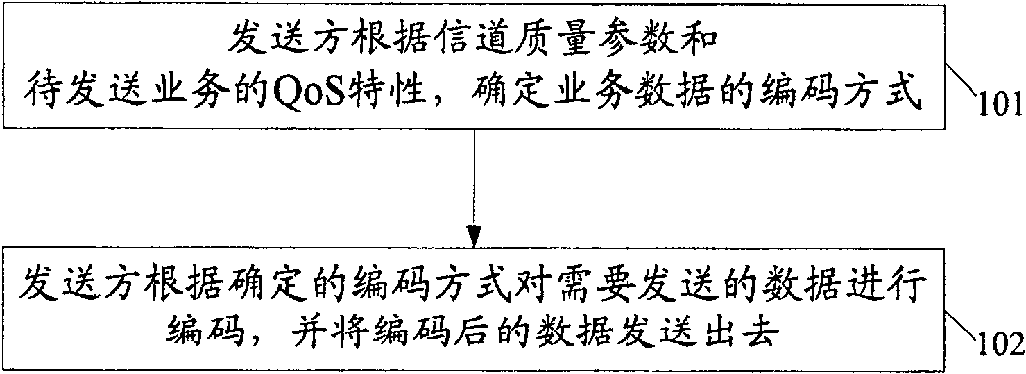 Data transmitting method