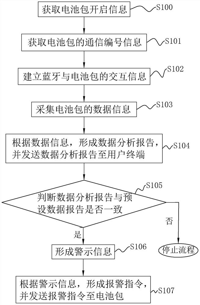 Electric tool battery data analysis method and system, terminal and storage medium