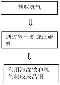 Carbon neutralization method for smelting steel and iron by using iron ore, hydrogen and oxygen