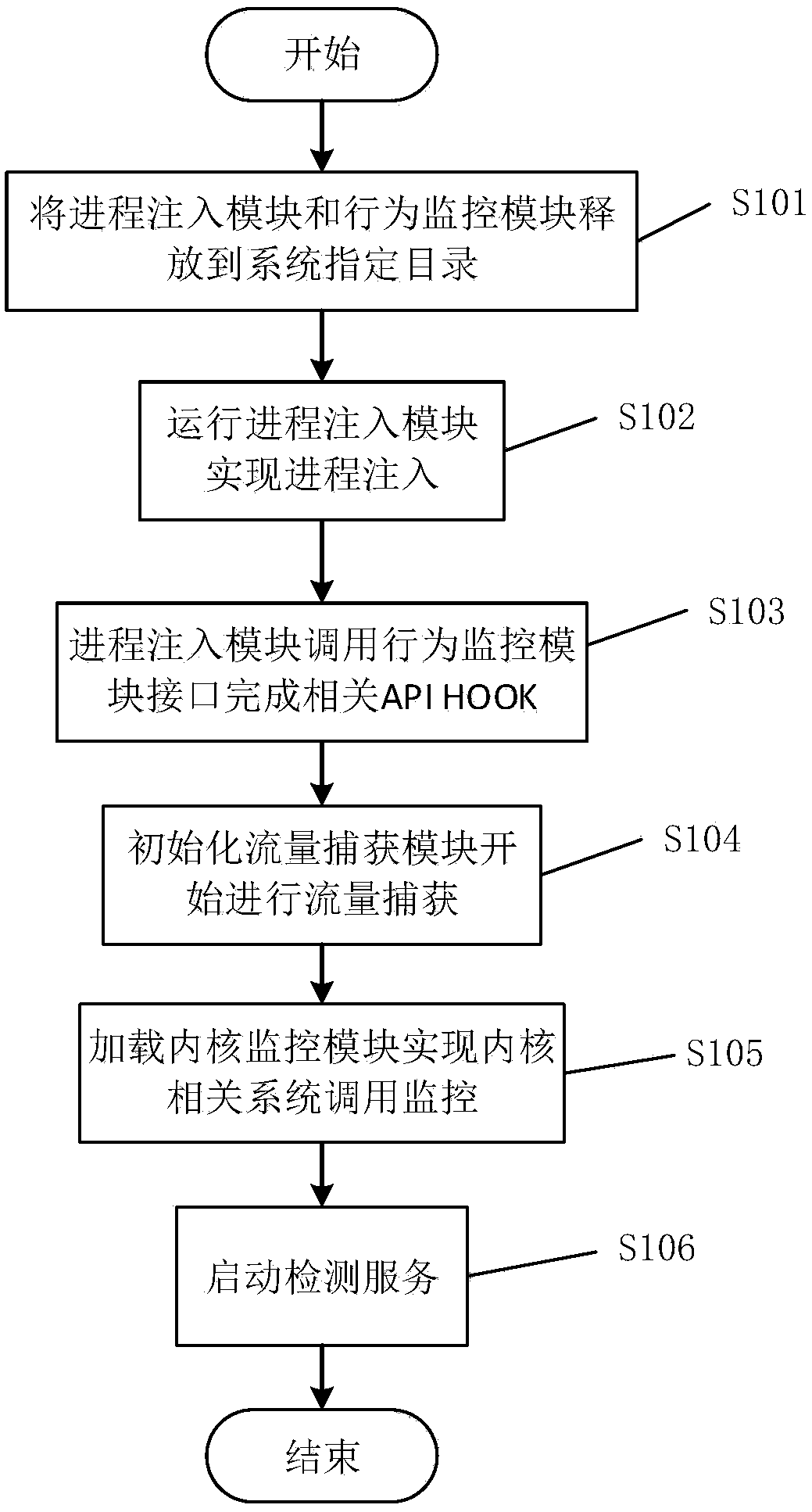 Device and method for identifying malicious code