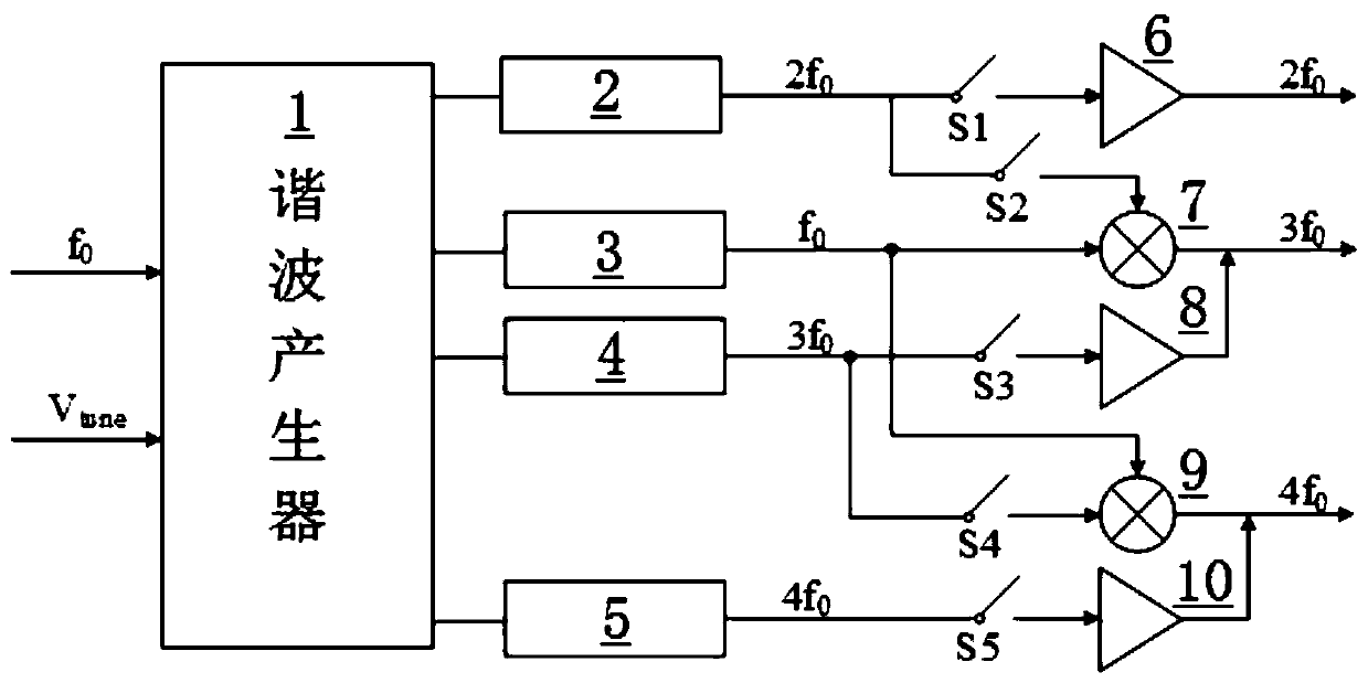 High-efficiency ultra-wideband frequency multiplier capable of mixing and amplifying harmonic waves