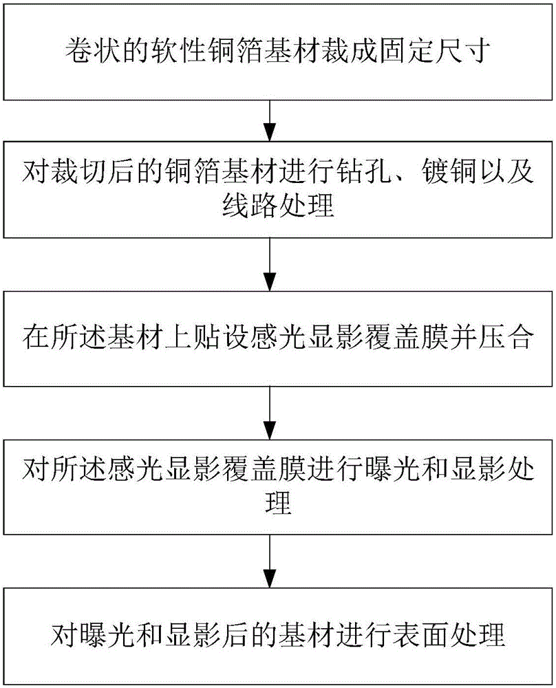 Production process of flexible circuit board