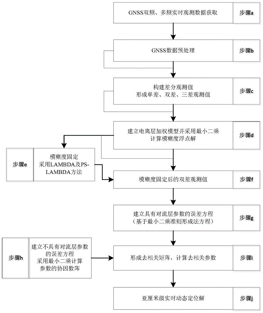 A tropospheric long-distance sub-centimeter-level real-time dynamic satellite navigation positioning method