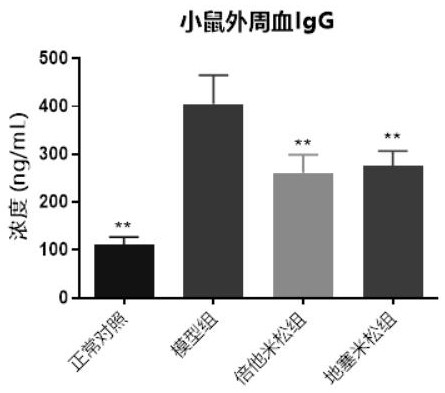 Modeling method of mouse model for chronic contact dermatitis