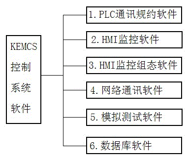 Software of KEMCS control system