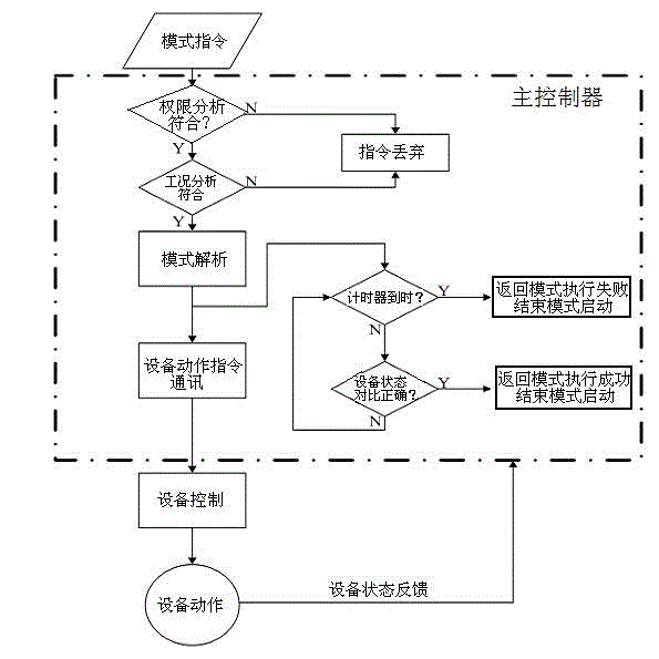 Software of KEMCS control system