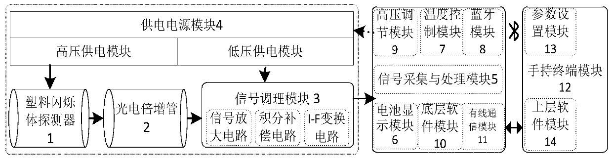 Wide-range intelligent X-gamma dose rate instrument device based on Bluetooth technology