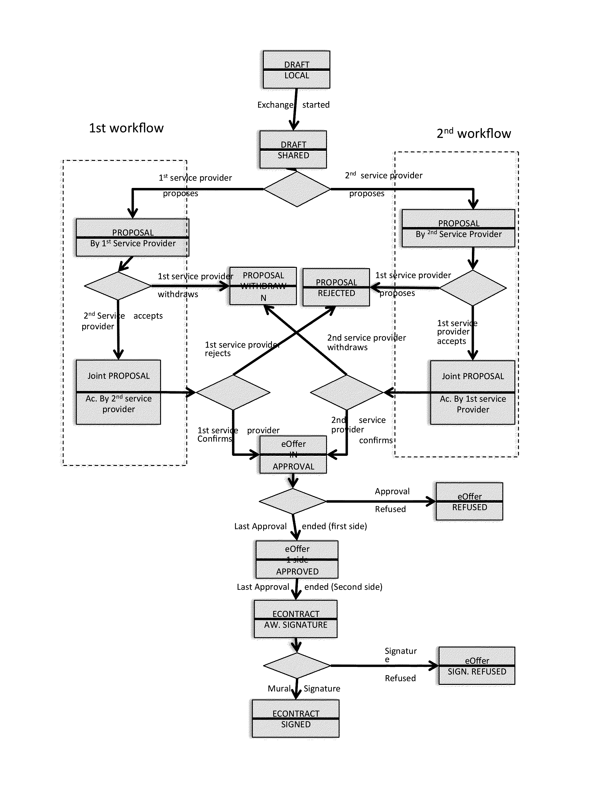 System and method for managing workflows associated with a document exchanged between a first service provider and a second service provider