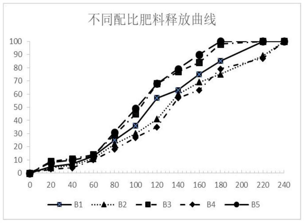 Functional nitrogen and potassium double-control fertilizer special for garlic crops and preparation method thereof