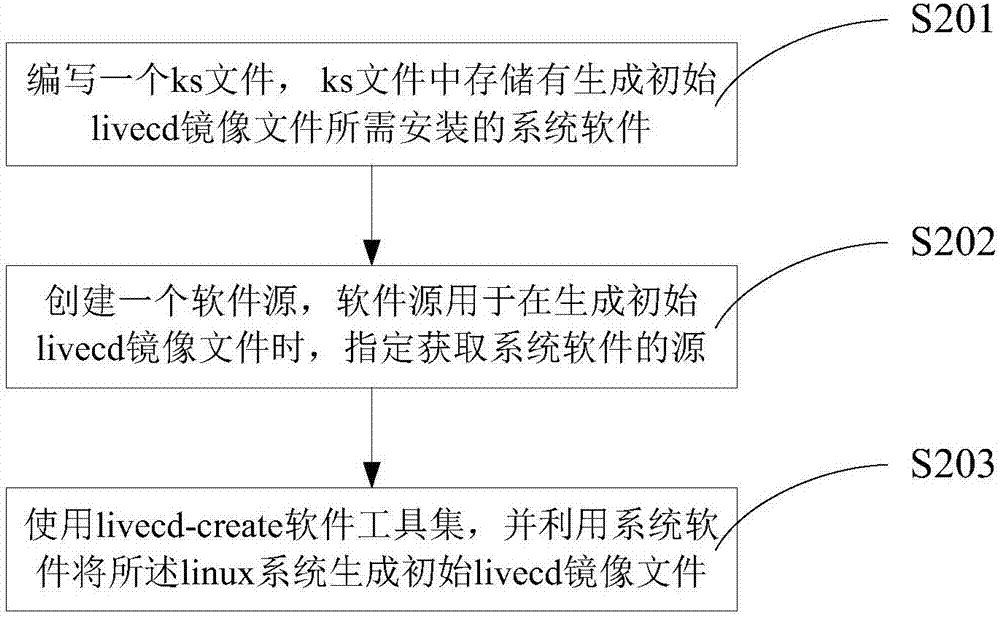 Method and system for quickly restoring virtualization platform