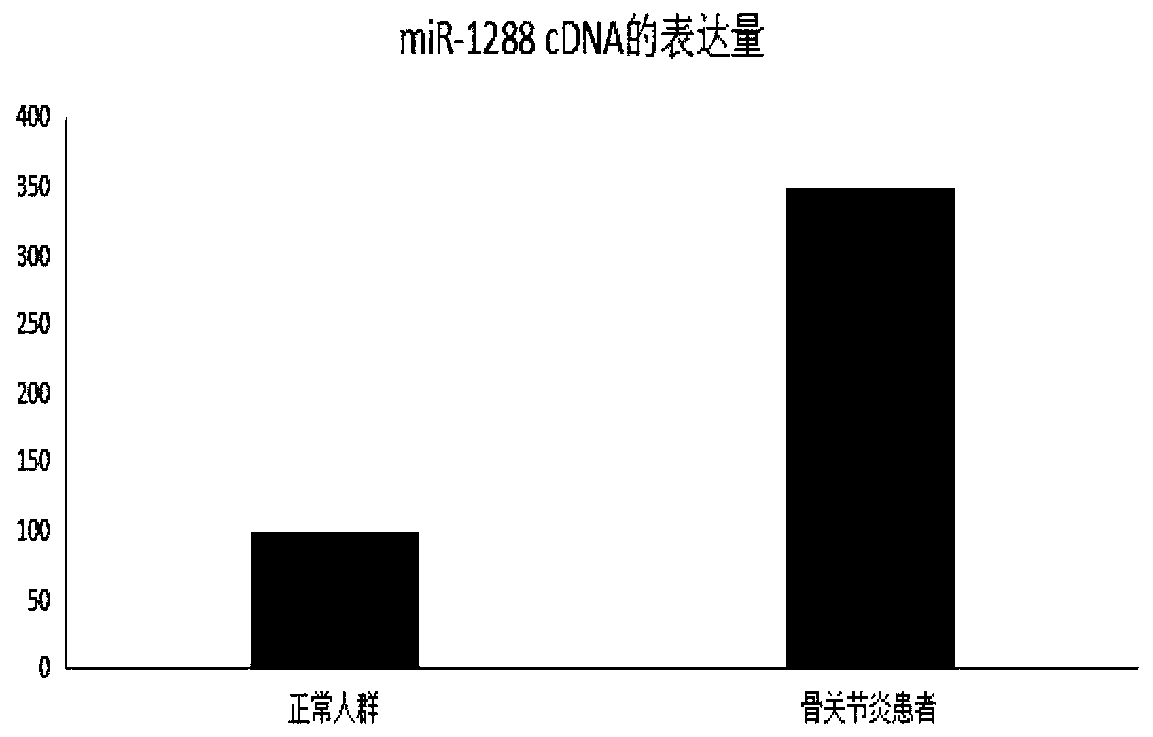 Application of mir-1288 in diagnosis or treatment of osteoarthritis diseases