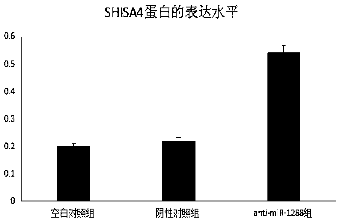 Application of mir-1288 in diagnosis or treatment of osteoarthritis diseases