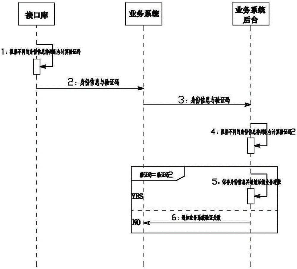 Method for preventing tampering of identity information in real name authentication