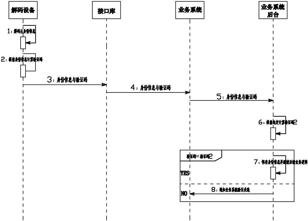 Method for preventing tampering of identity information in real name authentication