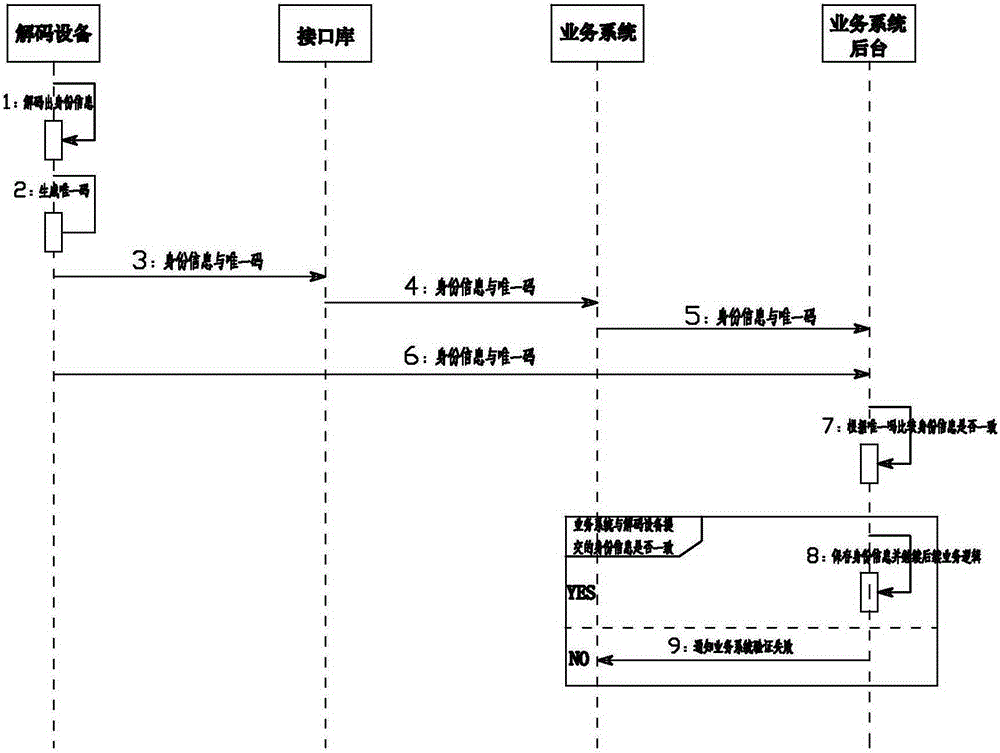 Method for preventing tampering of identity information in real name authentication