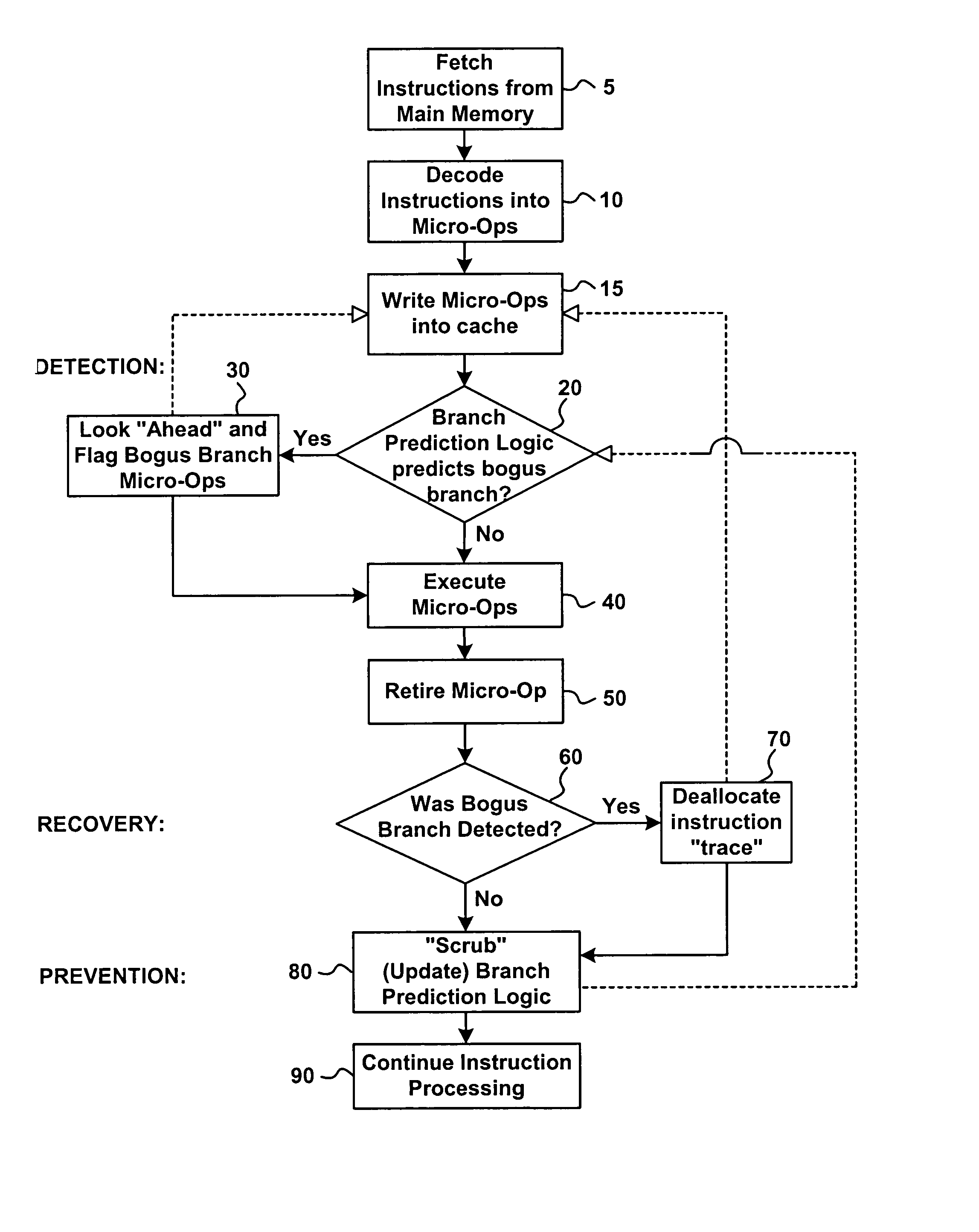 Detection, recovery and prevention of bogus branches