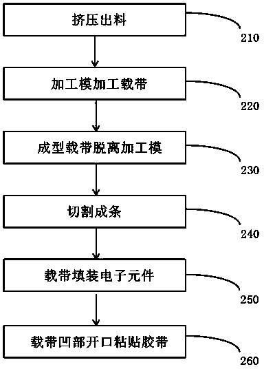 Device and method for manufacturing carrier bands