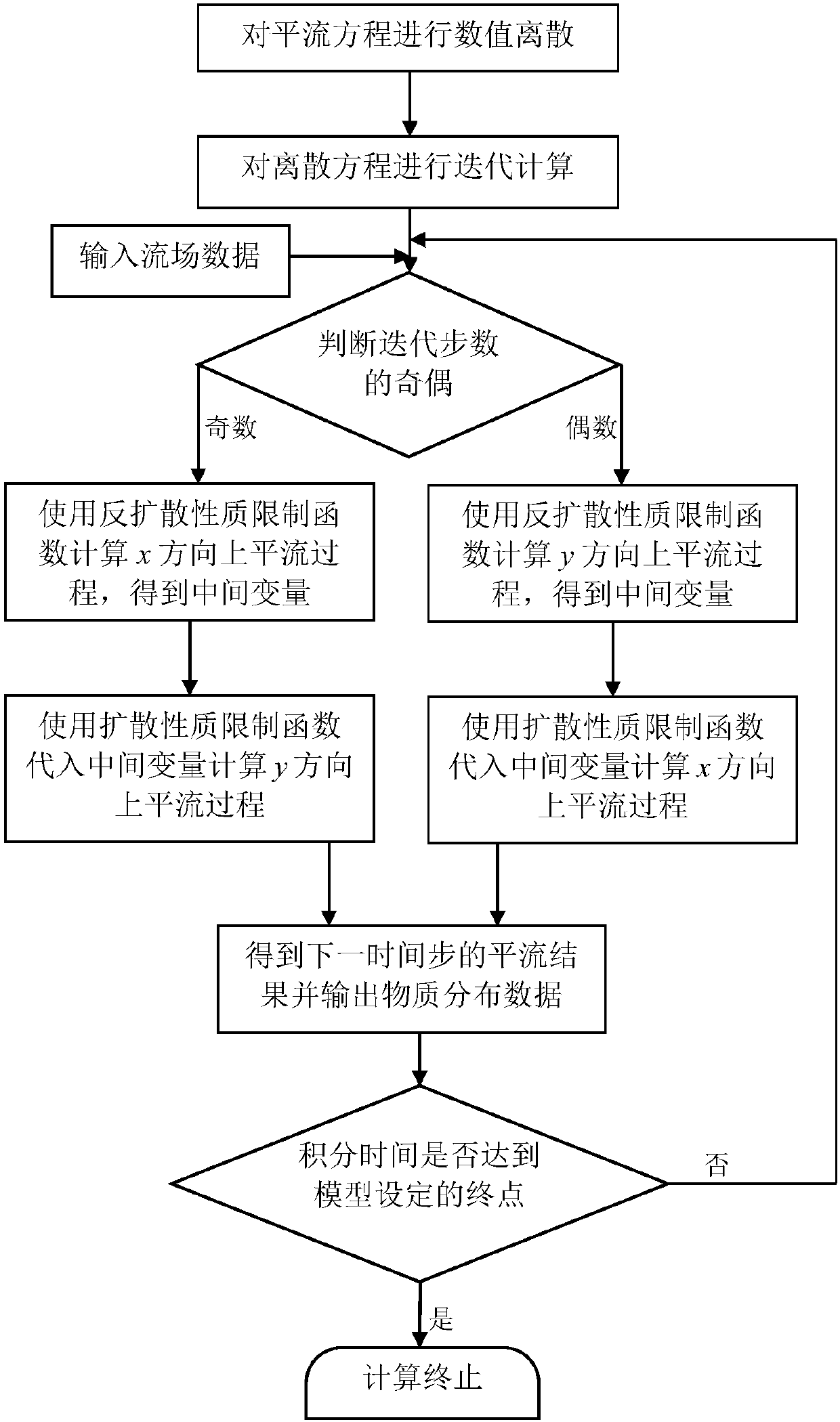 Earth fluid substance stratospheric transportation simulation method based on alternate TVD (Total Variation Diminishing) differential algorithm