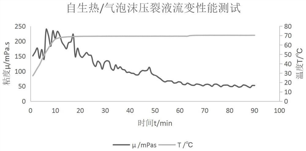 Self-heating gas generation foam fracturing fluid and preparation method thereof