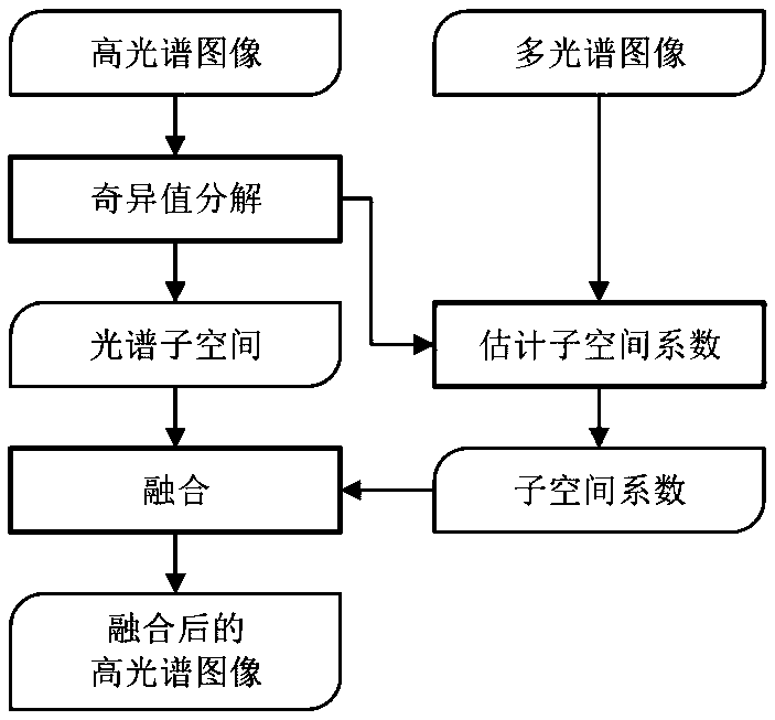 Hyperspectral and multispectral image fusion method and system and medium