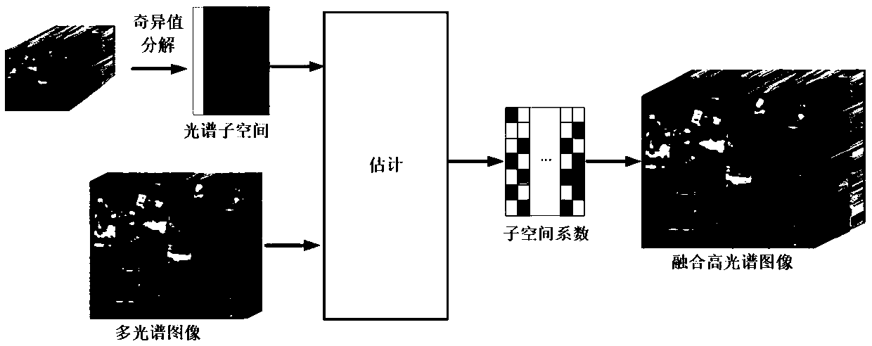 Hyperspectral and multispectral image fusion method and system and medium