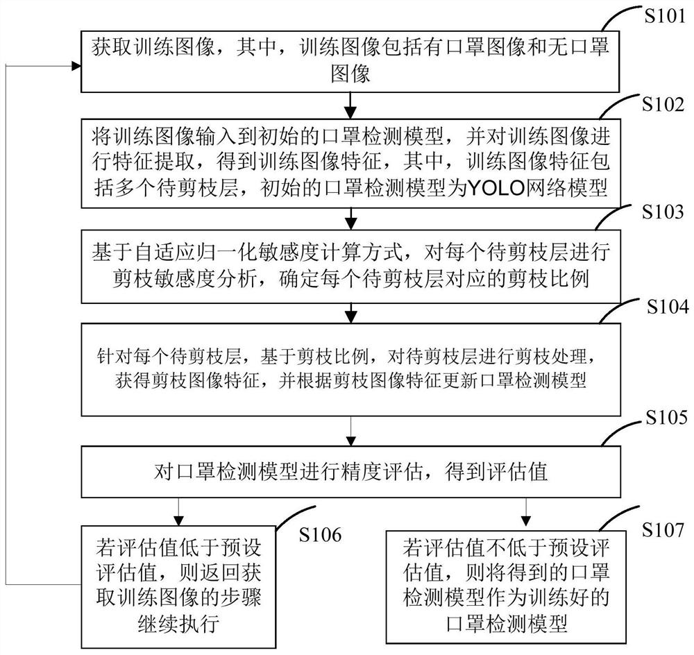 Training method of mask detection model, mask detection method and related equipment