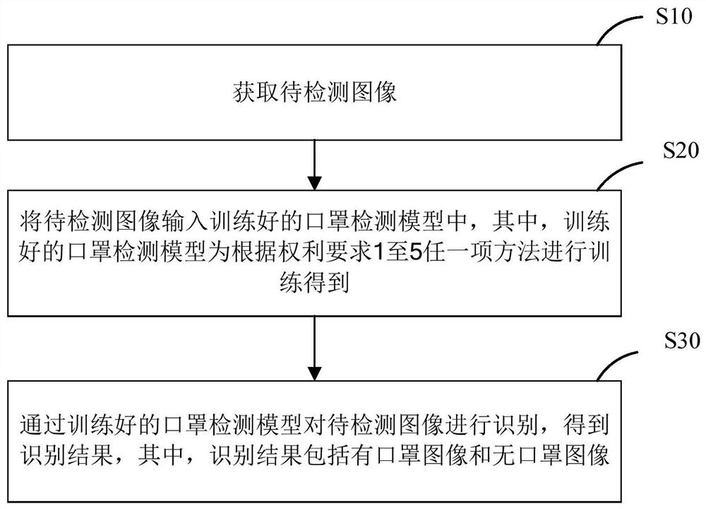 Training method of mask detection model, mask detection method and related equipment