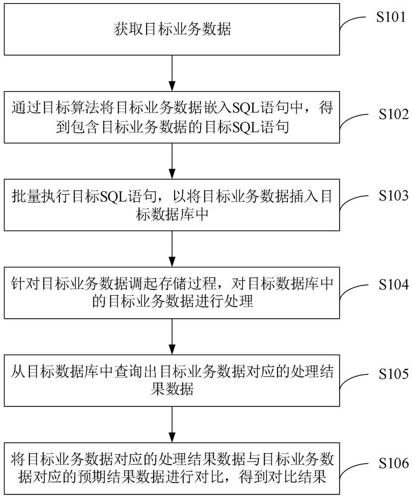 Service data processing test method and device, electronic equipment and storage medium