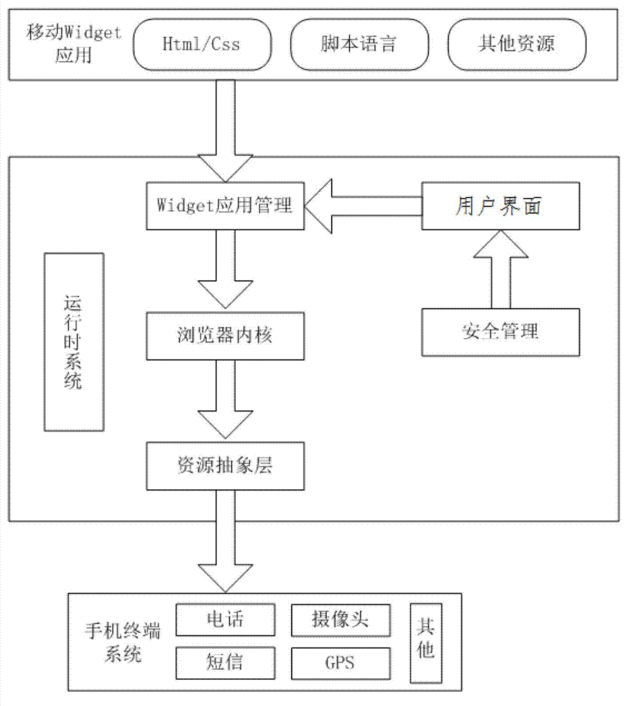 Browser-based mobile phone run time system